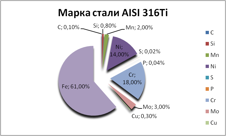   AISI 316Ti   domodedovo.orgmetall.ru